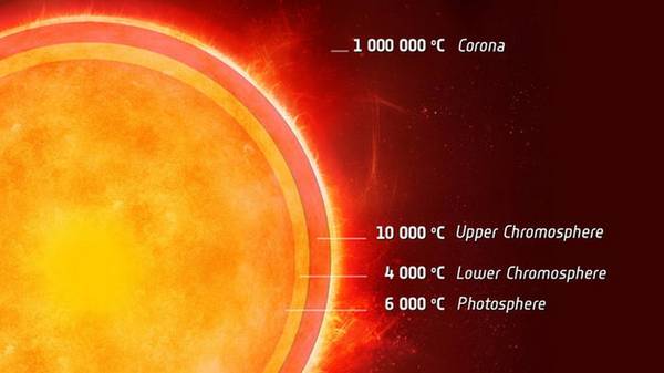 Nell'atmosfera solare c'è uno strato 'freddo' interposto fra due più caldi (fonte: ESA)