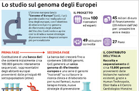 Lanciato il più grande studio sul genoma degli europei