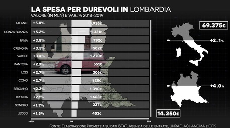 Consumi Beni Durevoli Lombardia Cresce Lombardia ANSA It