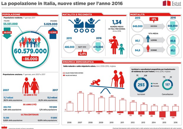 Istat (ANSA)