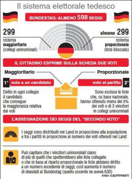 Il Sistema Elettorale Tedesco - Primopiano - Ansa.it