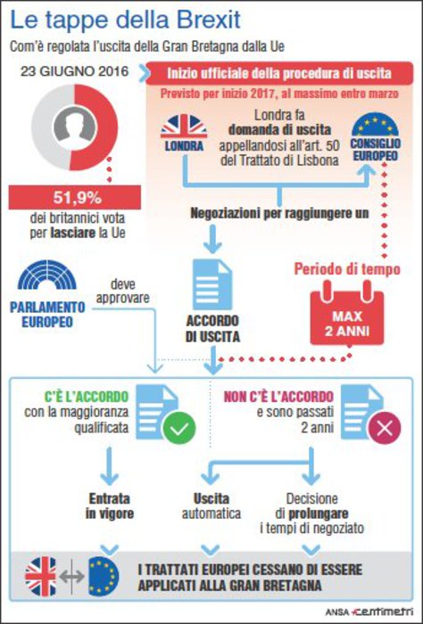 Le Tappe Della Brexit Grafico Politica Ansa It