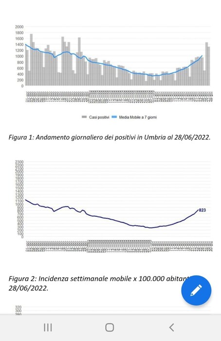 Covid Trend In Aumento Della Curva Epidemica In Umbria La Giunta