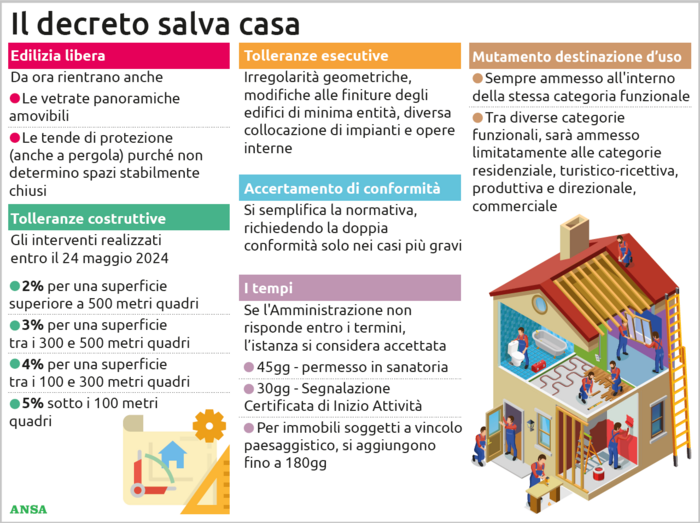 Le Novit Del Salva Casa Interviene Solo Nei Casi Meno Gravi Notizie