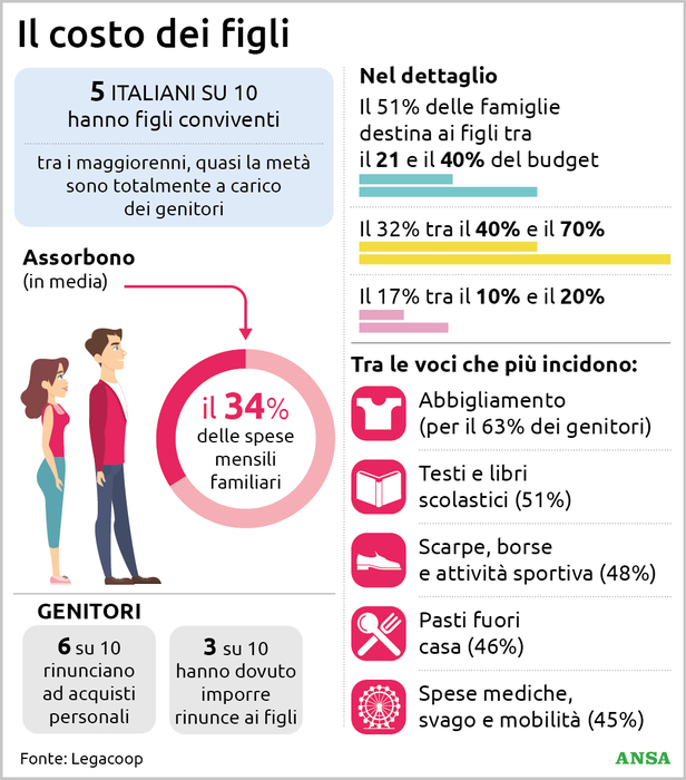 I Figli Assorbono Oltre Un Terzo Spesa Mensile Delle Famiglie Notizie