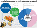 Metà degli adulti Ue avranno ricevuto la prima dose anti-Covid entro la settimana (ANSA)