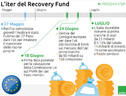 ll Recovery fund può partire: l’iter dall’ok ai piani nazionali ai pre-finanziamenti (ANSA)