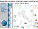 Eurostat, Sardegna prima per occupazione migranti (ANSA)