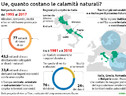 Le calamità naturali in Europa sono costate 77 miliardi in 20 anni (ANSA)