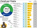 fondi pnrr italia (ANSA)