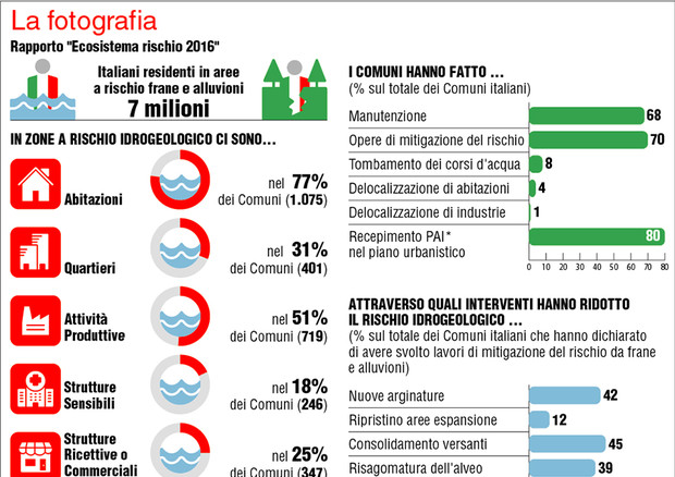 Rapporto 'Ecosistema rischio 2016' - ANSA Centimetri © Ansa