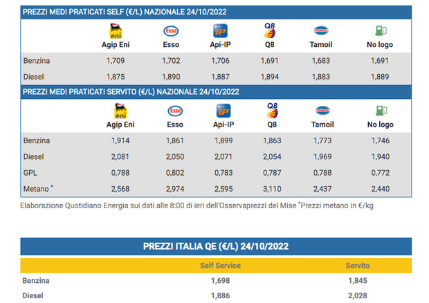 Carburanti, Prezzi In Calo Sulla Rete - Focus Energia - ANSA.it