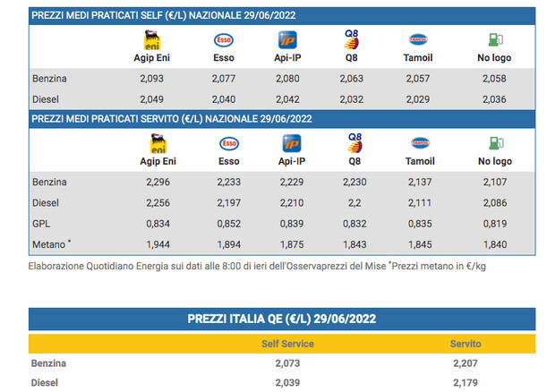 Carburanti, Prezzi Ancora Stabili - Focus Energia - ANSA.it