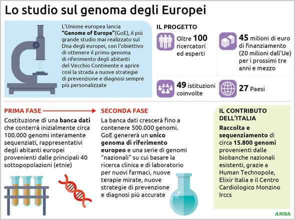 Lanciato il più grande studio sul genoma degli europei