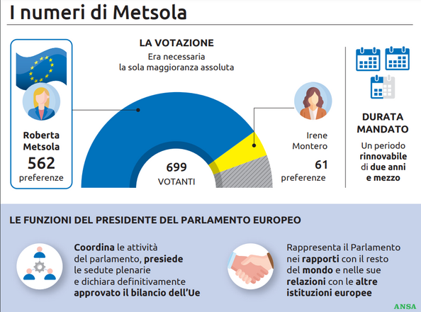 Plebiscito per Metsola con il 90% dei voti: secondo mandato all'Europarlamento