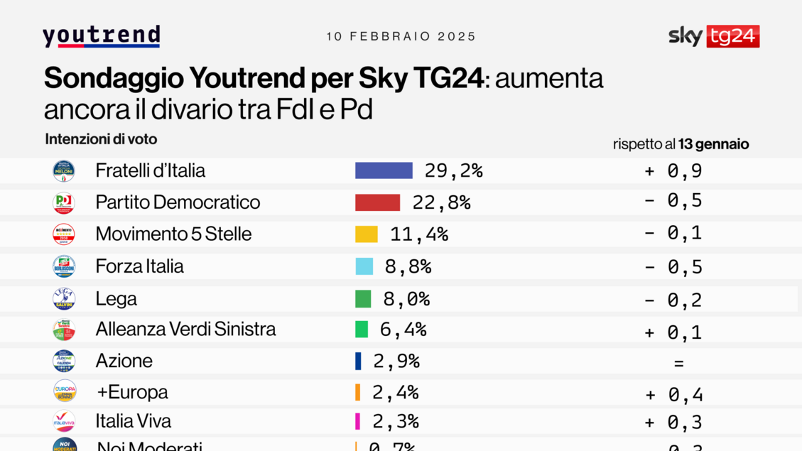 Il sondaggio Youtrend, il 71% degli intervistati è per le dimissioni di Santanchè