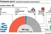 L'attuale distribuzione dei seggi nel parlamento di Atene