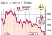 Mps: un anno in Borsa