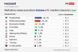 Sondaggi:Youtrend,Fdi primo partito ma cala consenso su governo