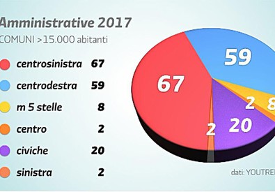Il grafico di YouTrend postato da Renzi (ANSA)