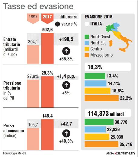 Tasse Molisani Tra Piu Furbetti D Italia Notizie Molise Ansa It