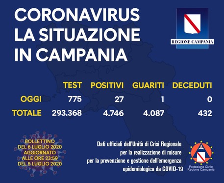 Coronavirus: Oggi 27 I Positivi In Campania - Campania - ANSA.it