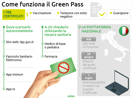 Green Pass Dal Primo Luglio Ok A Viaggi Ed Eventi In Europa Politica Ansa