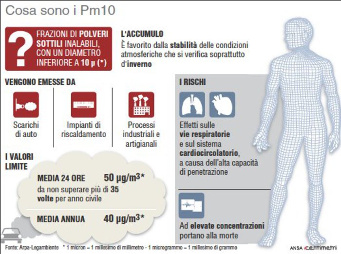 Smog, l'esperto del Cnr: misure antismog non adeguate - Cronaca - ANSA