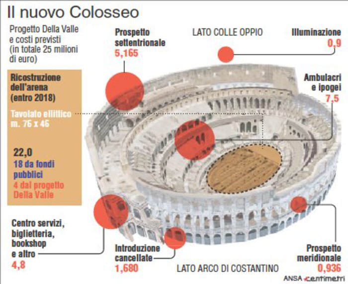 Colosseo Finito Restauro Esterno Ora Ipogei E Arena Politica Ansa