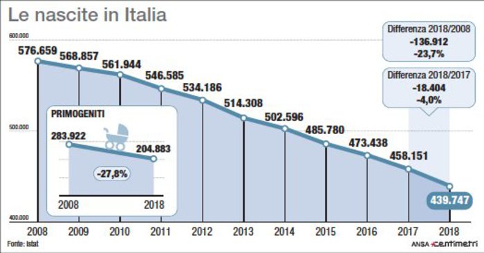 Istat: Natalità In Calo, Nel 2018 Oltre 18 Mila Nati In Meno Rispetto ...