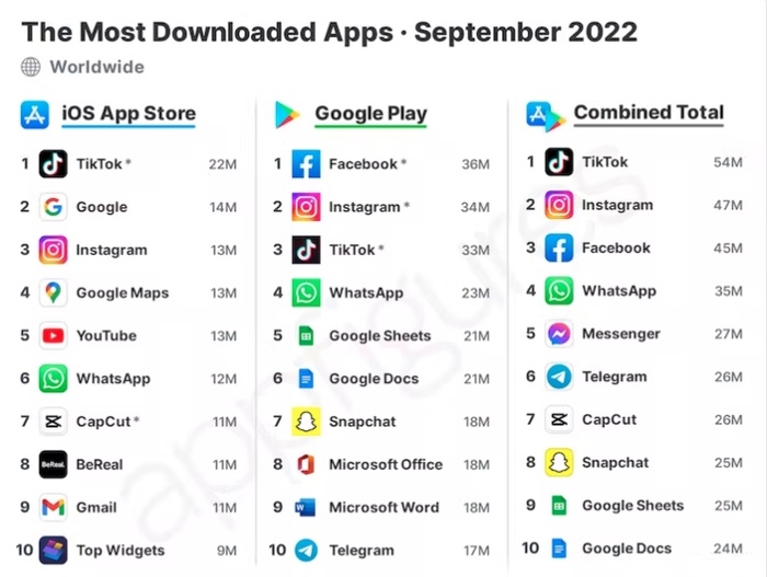 TikTok remains the most downloaded app in the world, 54 million new ...
