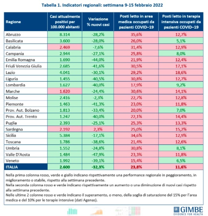 Covid: Gimbe, Meno 17,1% Nuovi Casi La Scorsa Settimana - Notizie - Ansa.it