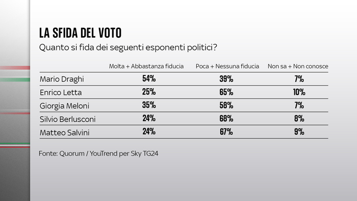 Sondaggi: Per Youtrend Fdi Al 24,1%; Pd Al 22,7%; Lega Al 13,8% ...