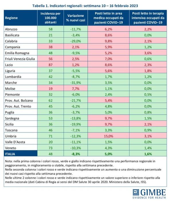 Covid: Gimbe, Diminuiscono Nuovi Casi -19,9% - Notizie - Ansa.it