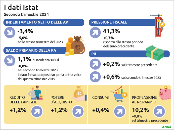 Coperture per la manovra, sulle imprese ipotesi Ires – Notizie – Ansa.it