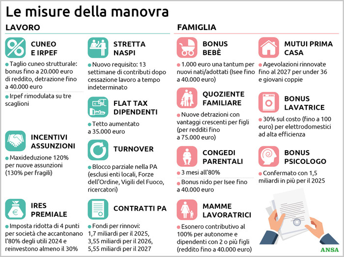 Fisco, pensioni, famiglia e casa: tutte le novità della manovra