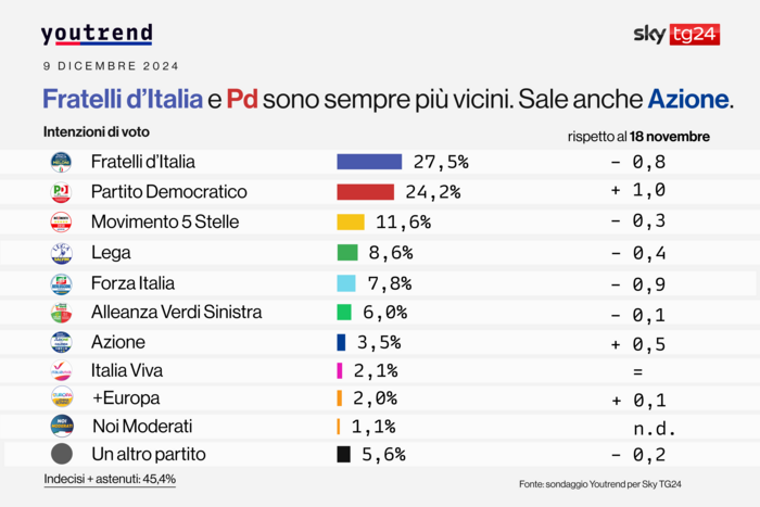 Youtrend, Fratelli d’Italia in testa, ma il Pd si avvicina