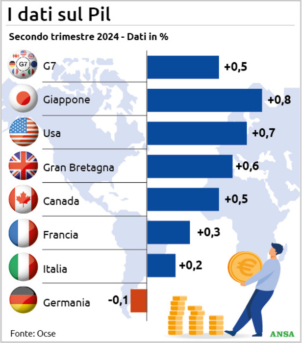 PIB da OCDE cresce, mas Itália ocupa penúltimo lugar no G7 – Notícias