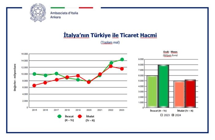 Italy’s exports to Turkey grew by 36.4% in five months – News from Embassies – Ansa.it