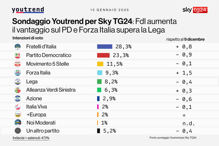 Sondaggio di Youtrend, FdI 5 punti sopra il Pd, in crescita la fiducia in Meloni