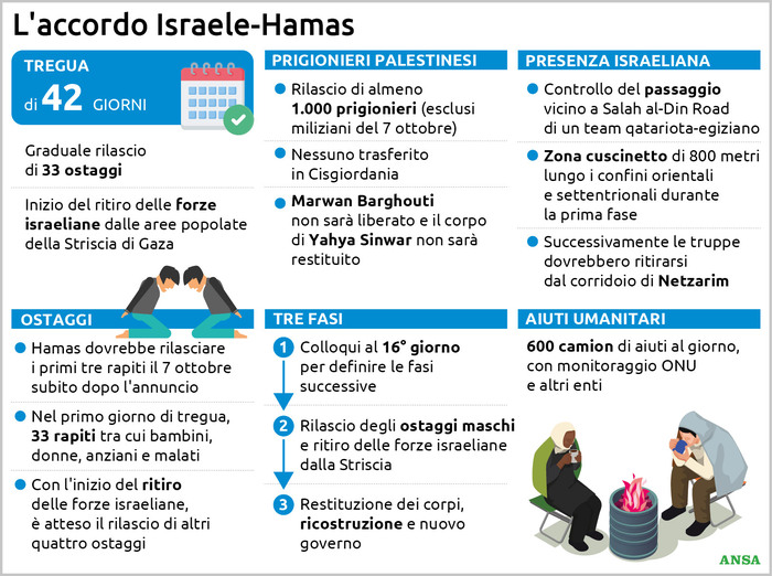 Cosa prevede l'intesa tra Hamas e Israele, subito liberi i primi 3 ostaggi