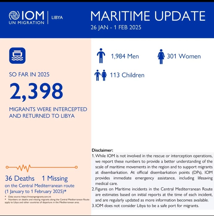 Oim, 36 morti e un disperso nel Mediterraneo centrale nel 2025