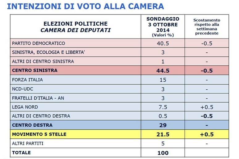 Sondaggio effettuato dall 'Istituto Piepoli il 13 Ottobre 2014 per l 'agenzia ANSA - RIPRODUZIONE RISERVATA