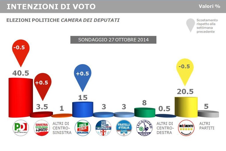 Intenzioni di voto (a cura dell 'Ist.Piepoli) - RIPRODUZIONE RISERVATA