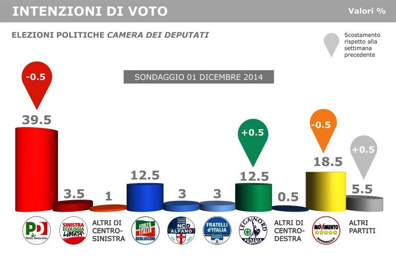 Il sondaggio qui presentato è stato eseguito l’1 Dicembre 2014, per ANSA con metodologia C.A.T.I. su un campione di 500 casi rappresentativo della popolazione italiana - RIPRODUZIONE RISERVATA