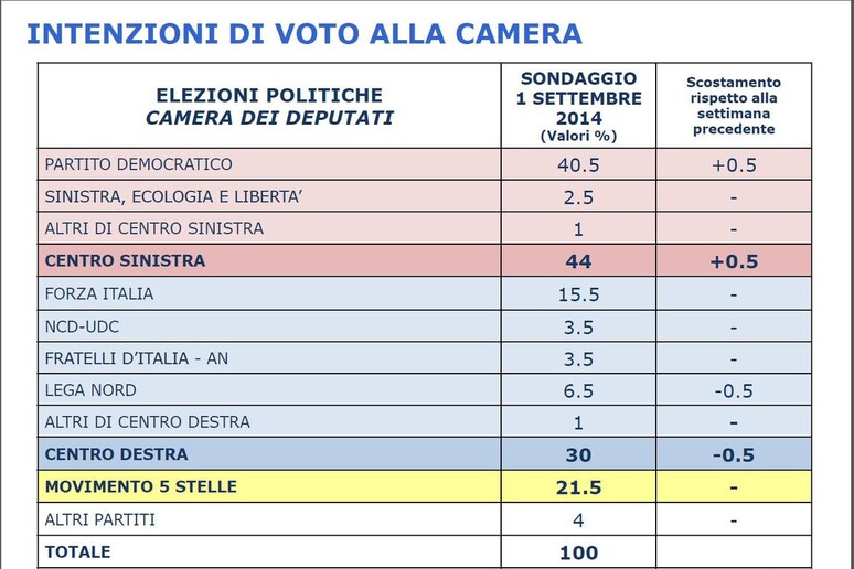 Intenzioni di voto - Il sondaggio eseguito il 1 Settembre 2014, per ANSA dall 'Istituo Piepoli su un campione di 500 casi rappresentativo della popolazione italiana - RIPRODUZIONE RISERVATA