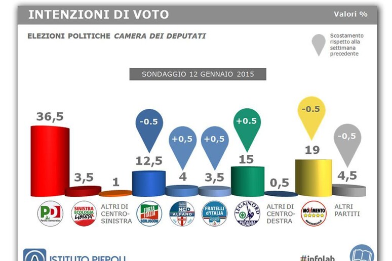 Intenzioni di voto (Ist. Piepoli) - RIPRODUZIONE RISERVATA