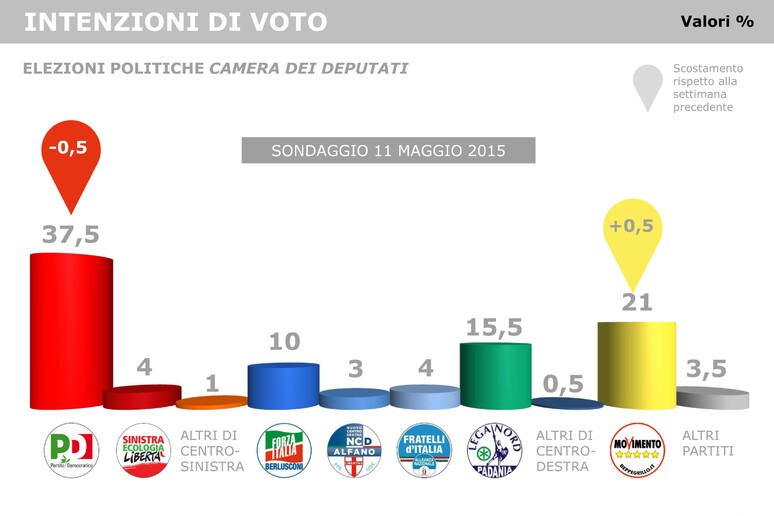 Il sondaggio qui presentato è stato eseguito l '11 Maggio 2015 per ANSA con metodologia mista CATI - CAWI, su un campione di 1.000 casi rappresentativo della popolazione italiana maschi e femmine dai 18 anni in su - RIPRODUZIONE RISERVATA