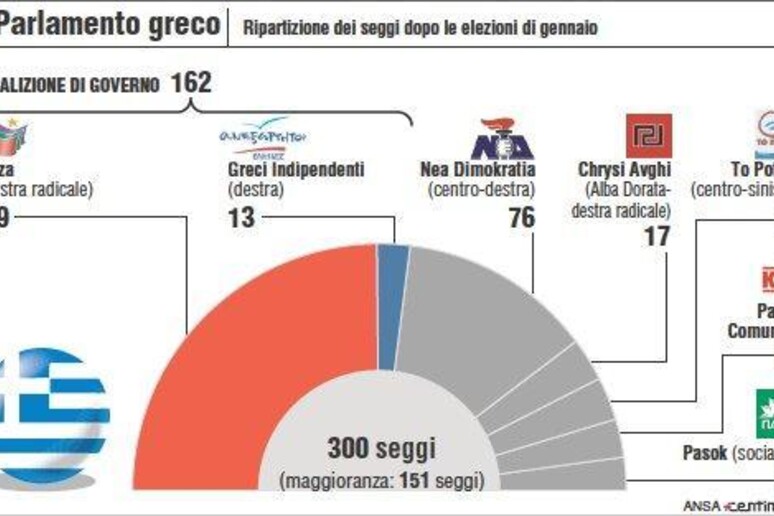 L 'attuale distribuzione dei seggi nel parlamento di Atene - RIPRODUZIONE RISERVATA