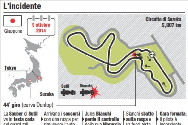 L 'incidente di Jules Bianchi - RIPRODUZIONE RISERVATA